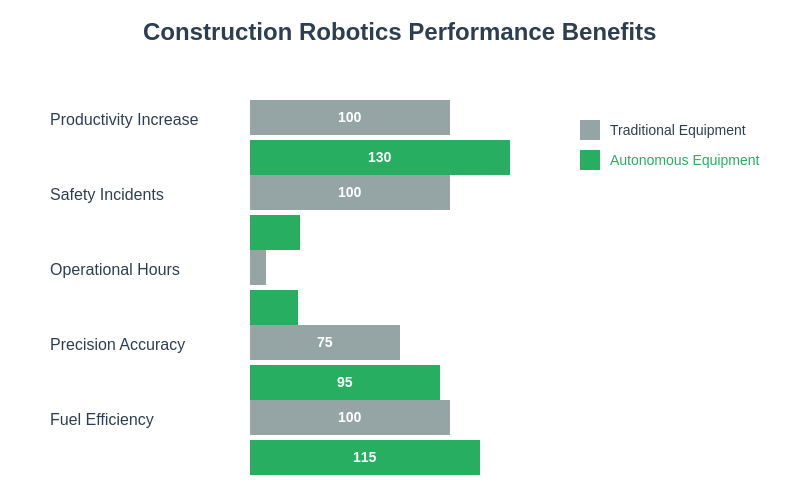 Construction Robotics Performance Metrics