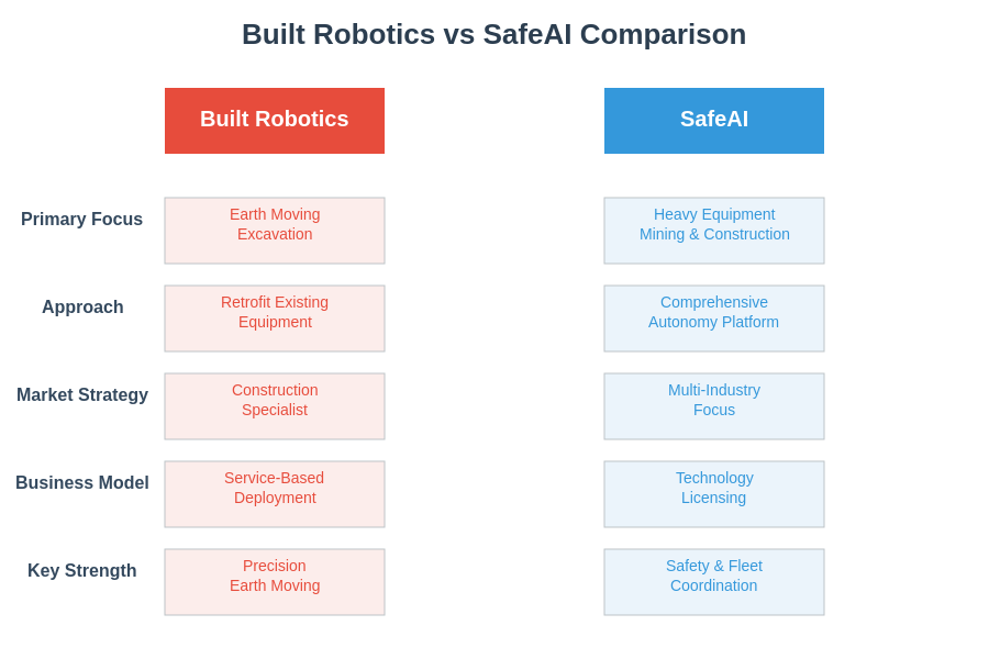 SafeAI vs Built Robotics Comparison