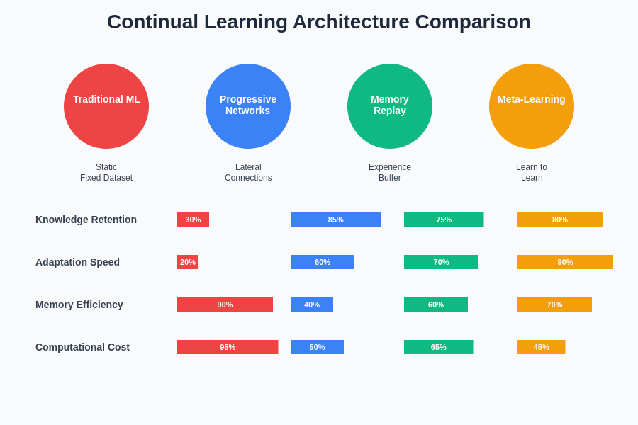 Continual Learning Architecture Comparison