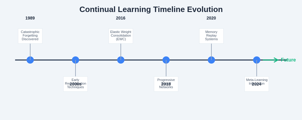 Continual Learning Timeline Evolution