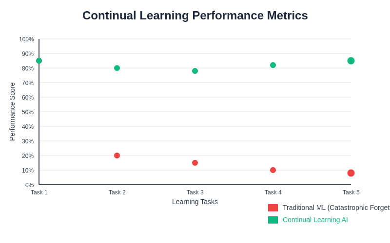Continual Learning Performance Metrics