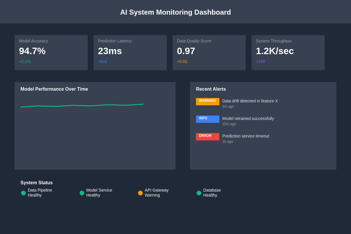 AI System Monitoring Dashboard