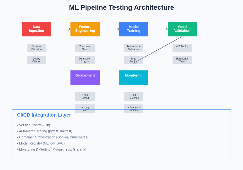 ML Pipeline Testing Architecture