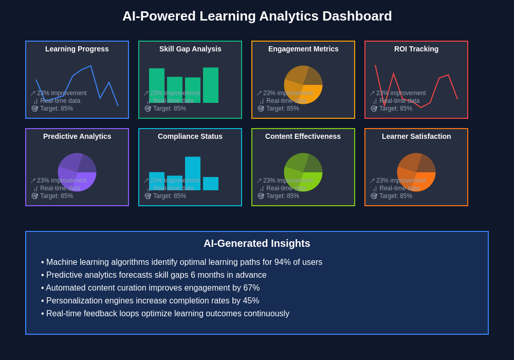 AI Learning Analytics Dashboard