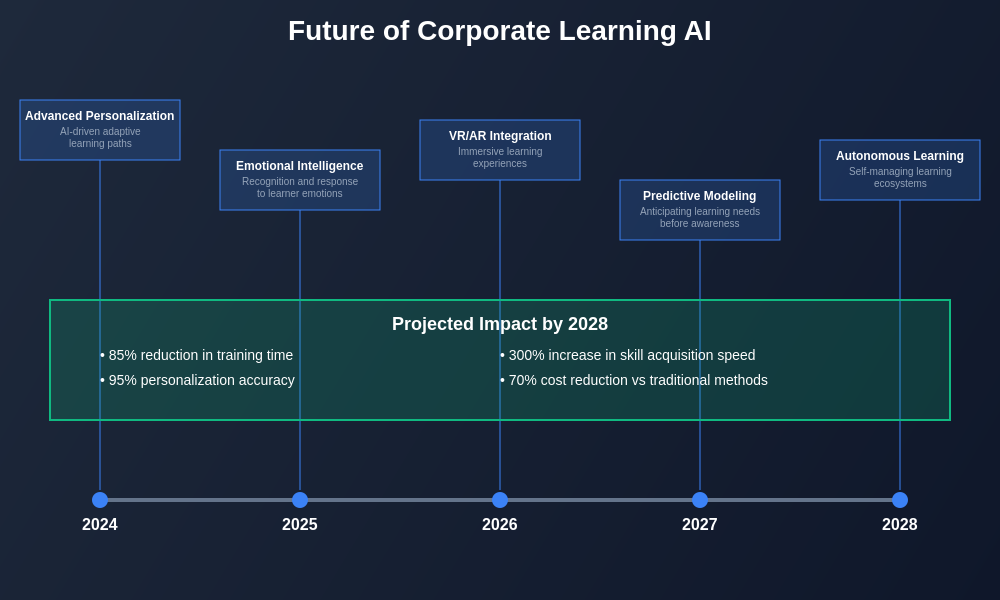 Future of Corporate Learning AI