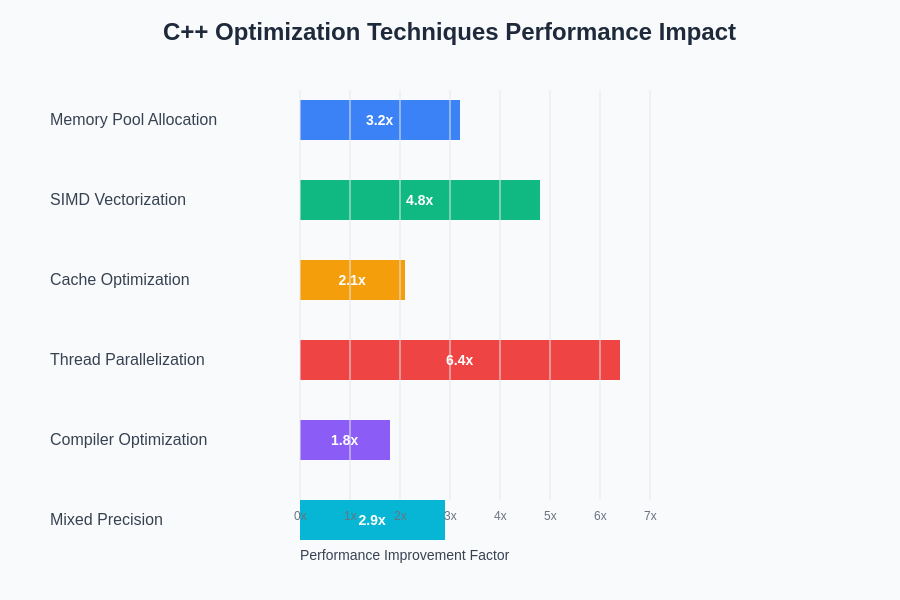 C++ Optimization Performance Comparison