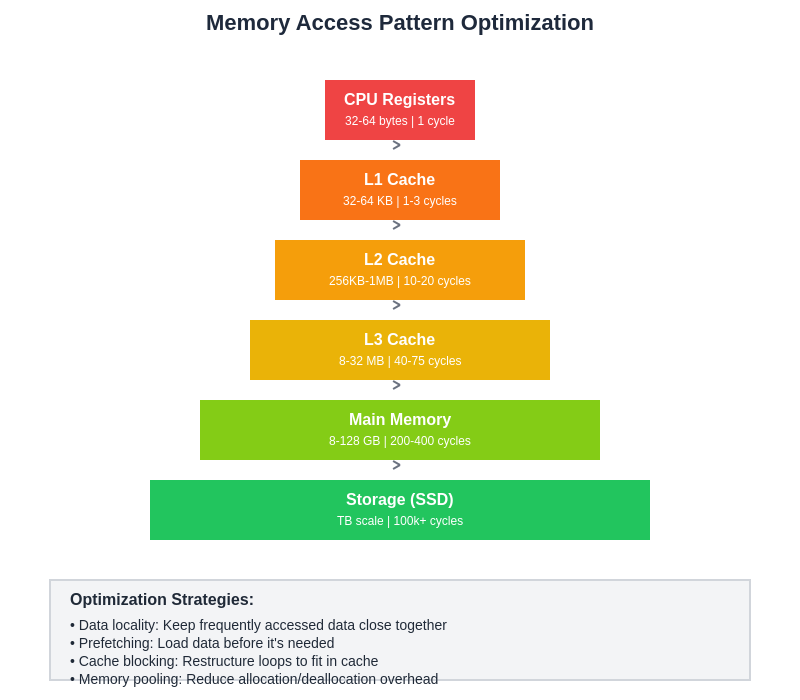 Memory Access Pattern Optimization