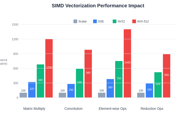 SIMD Vectorization Performance Impact