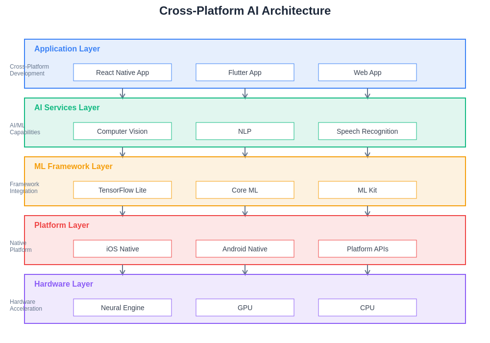 AI Architecture Layers