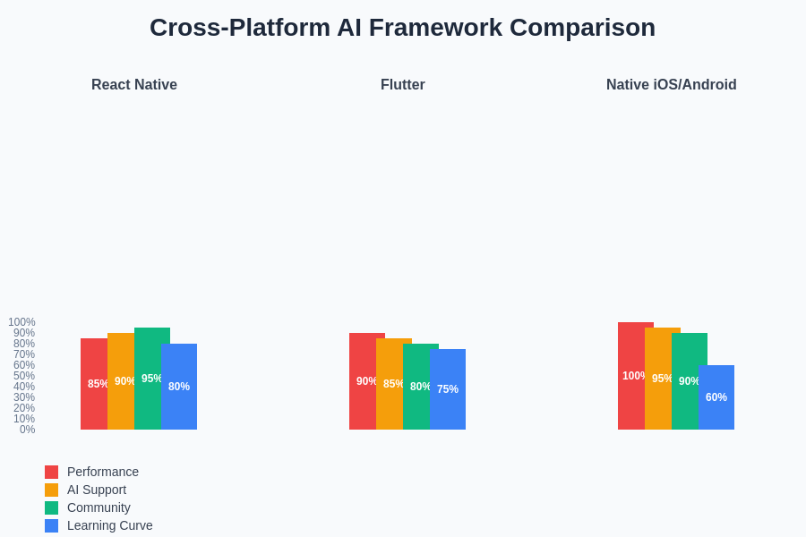 Cross-Platform Framework Comparison