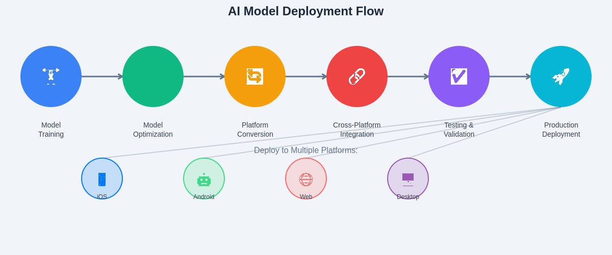 ML Model Deployment Workflow