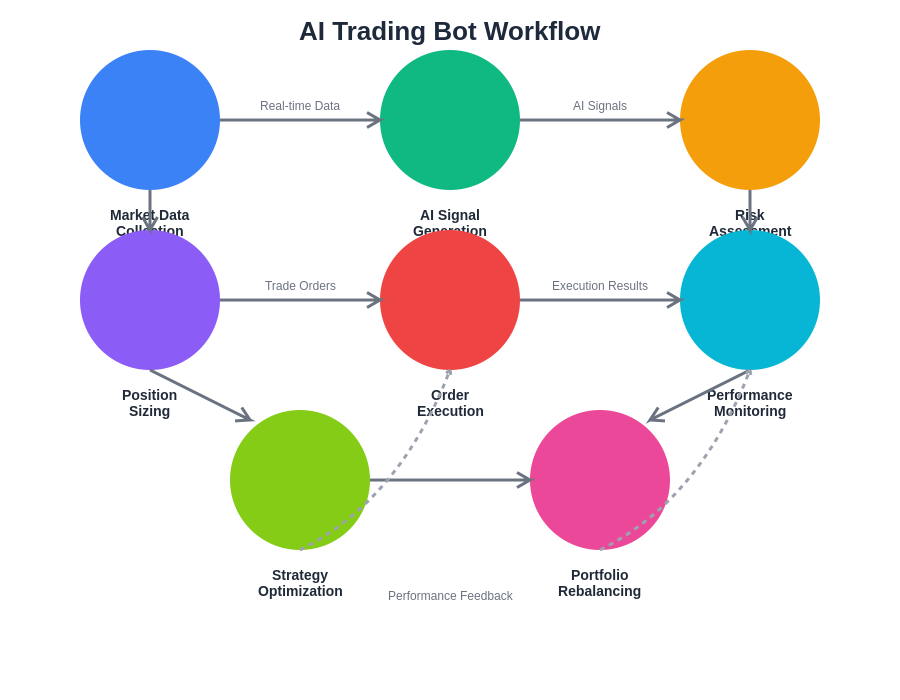 AI Trading Bot Workflow