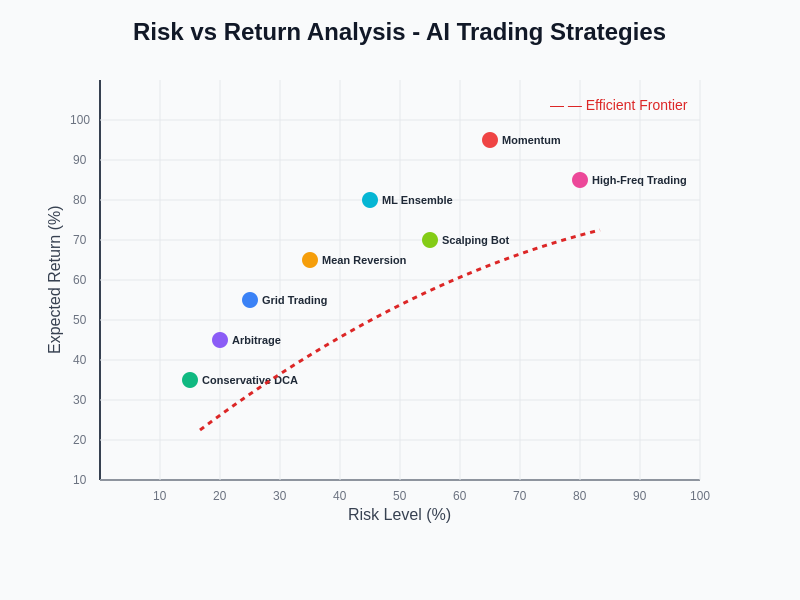 Risk vs Return Analysis - AI Trading Strategies