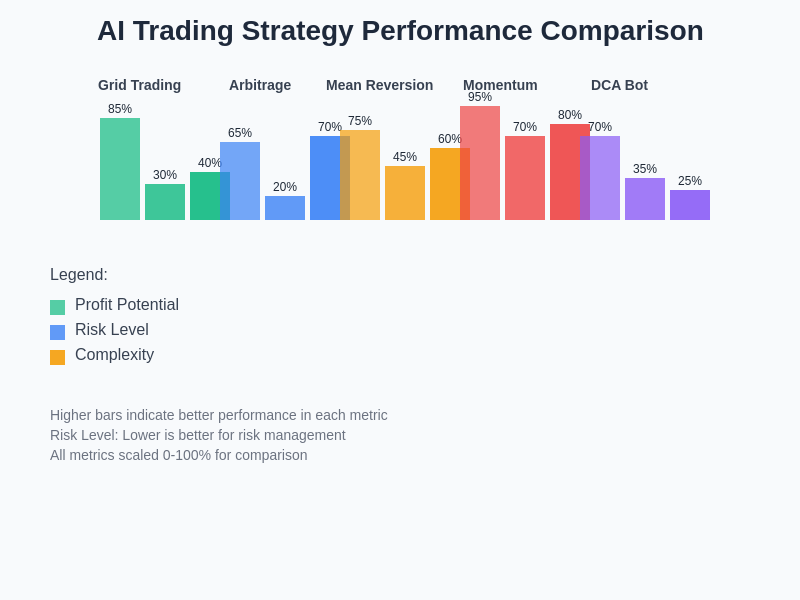 AI Trading Strategy Performance Comparison