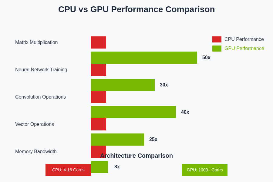 CPU vs GPU Performance Comparison