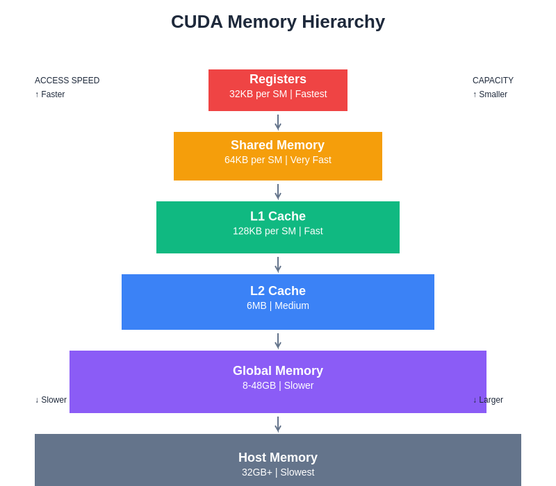 CUDA Memory Hierarchy