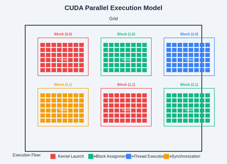 CUDA Parallel Execution Model
