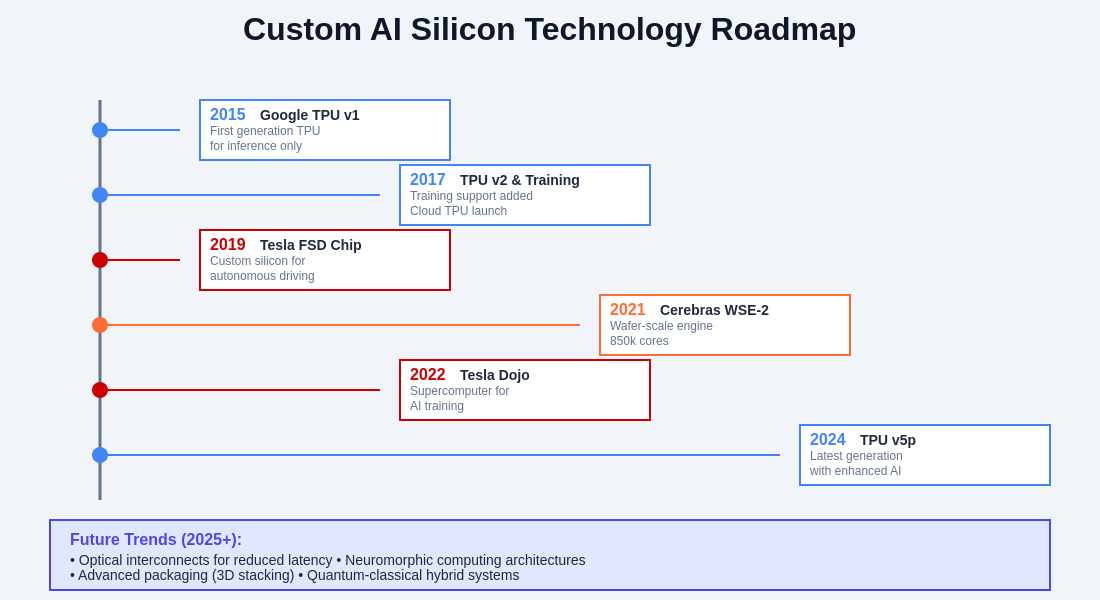 Technology Development Roadmap