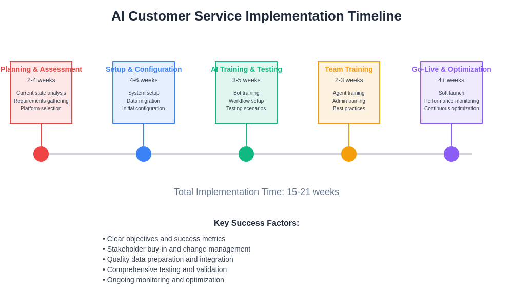 AI Customer Service Implementation Timeline