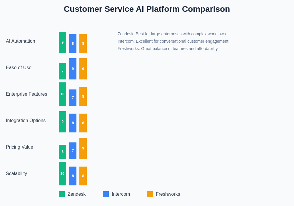 Customer Service AI Platform Comparison