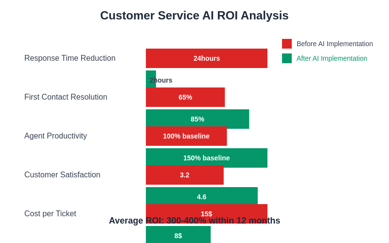 Customer Service AI ROI Analysis