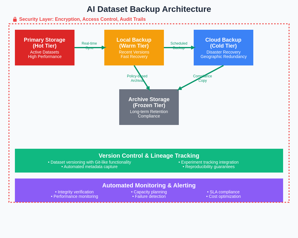 AI Dataset Backup Architecture