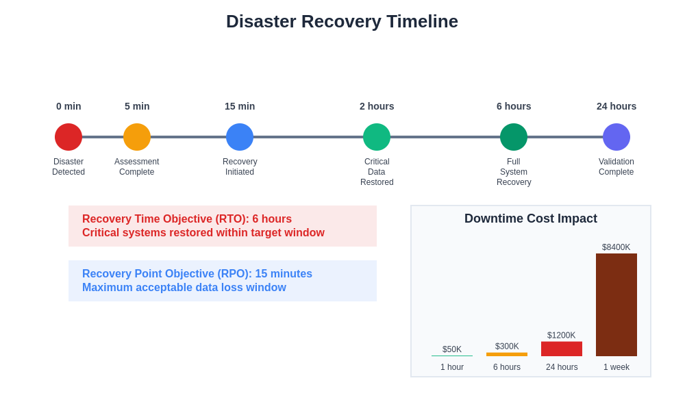 Disaster Recovery Timeline
