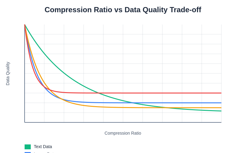 Compression Ratio vs Quality Trade-off