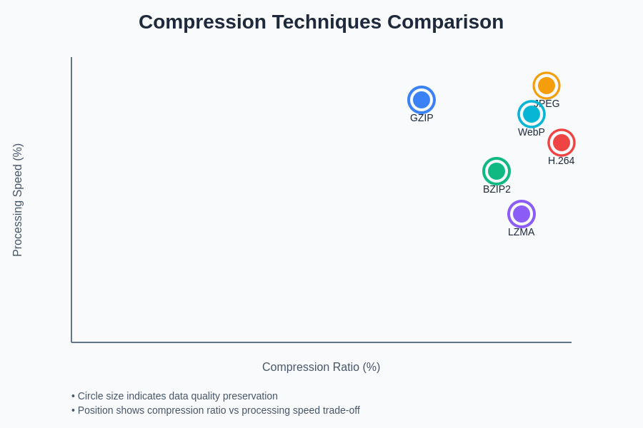 Compression Techniques Comparison