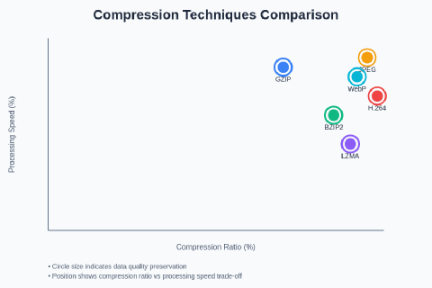 Data Compression: Optimizing Storage for Large AI Datasets