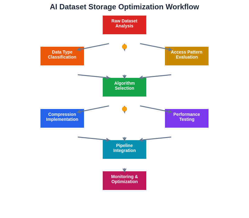 Storage Optimization Workflow