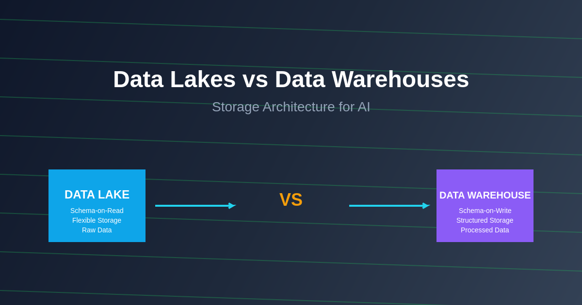Data Lakes vs Data Warehouses: Storage Architecture for AI