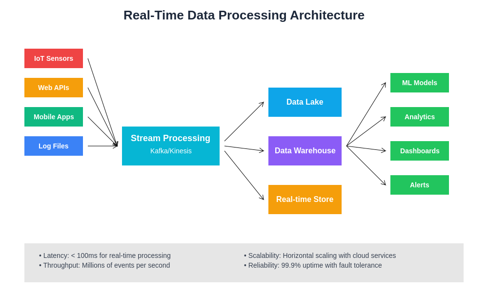 Real-Time Data Processing Architecture