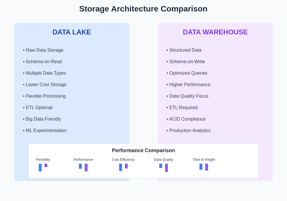 Data Storage Architecture Comparison
