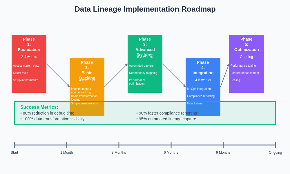 Data Lineage Implementation Roadmap