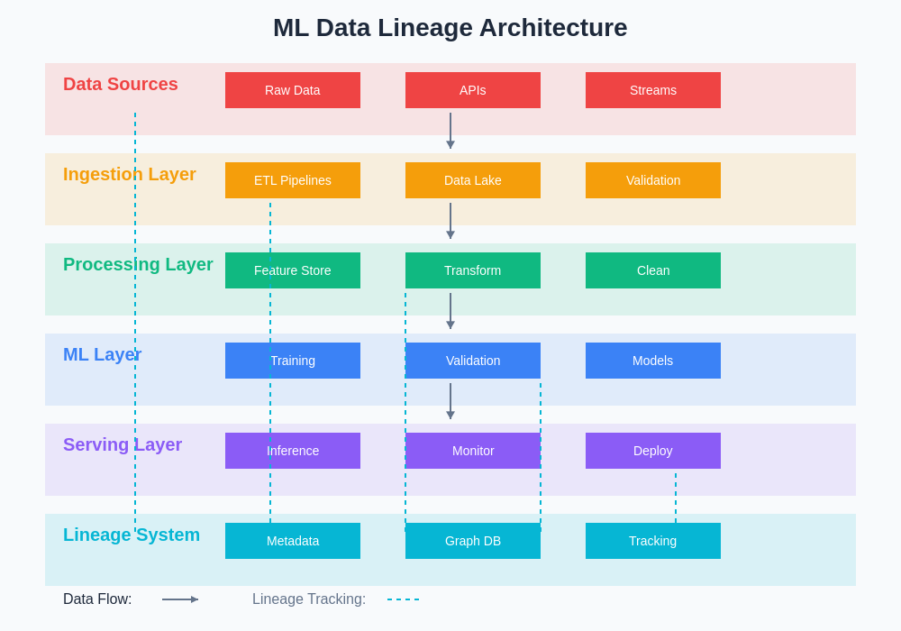 Data Lineage Architecture Diagram
