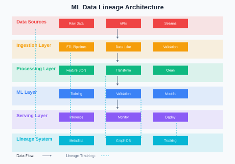 Data Lineage for AI: Tracking Data Flow in ML Pipelines