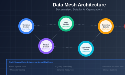 Featured image of post Data Mesh Architecture: Decentralized Data for AI Organizations