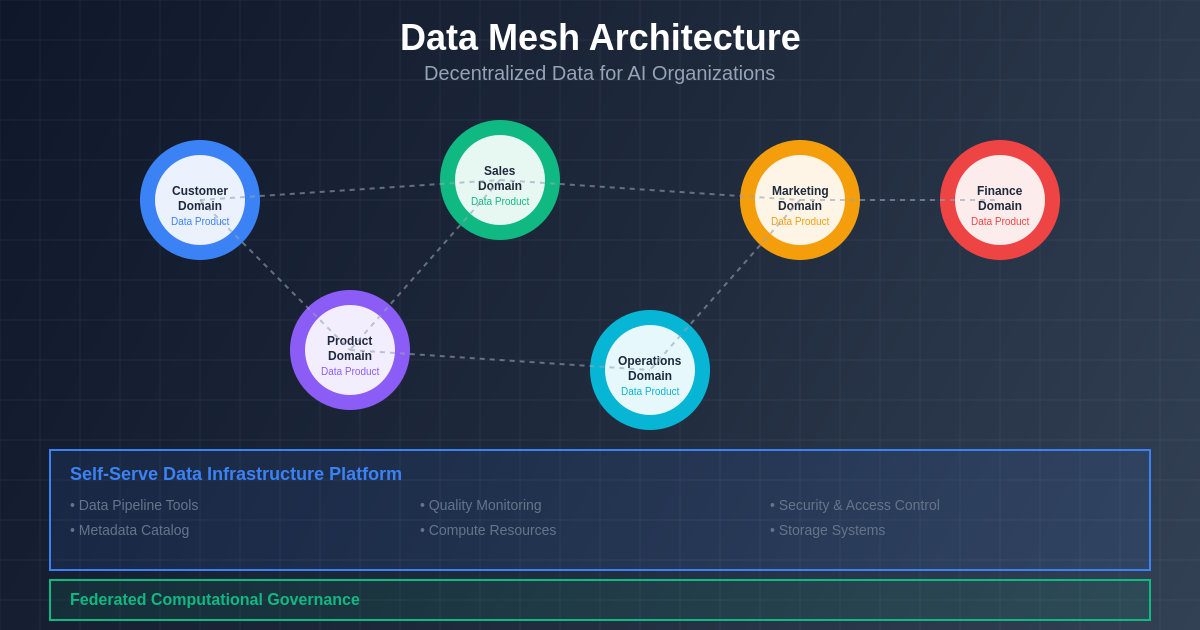 Data Mesh Architecture Overview