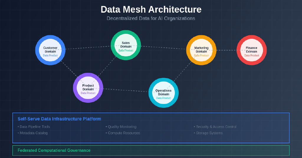Data Mesh Architecture: Decentralized Data for AI Organizations