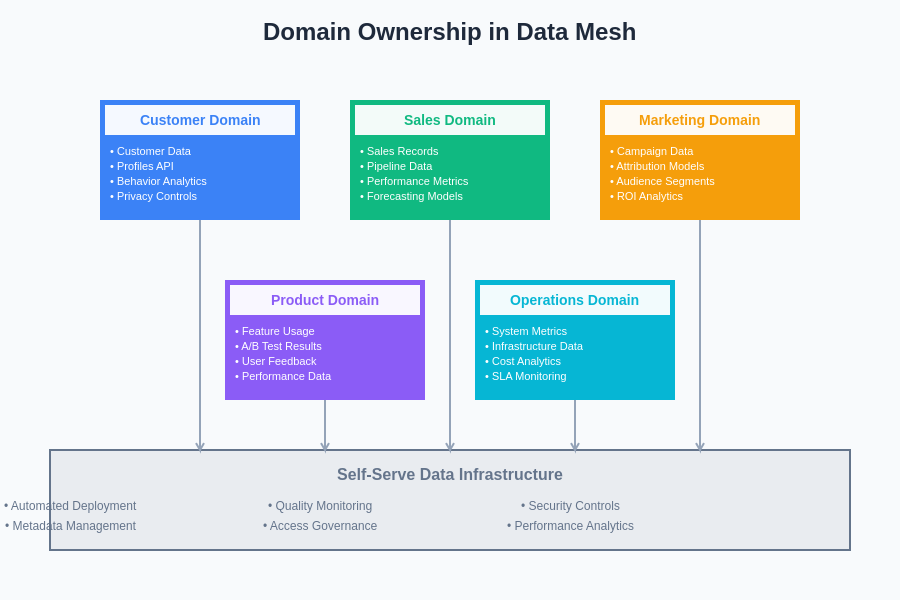 Domain Ownership Structure