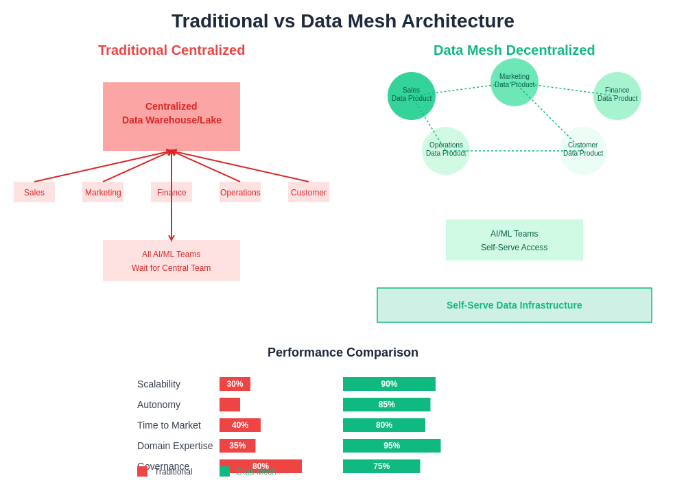 Traditional vs Data Mesh Comparison