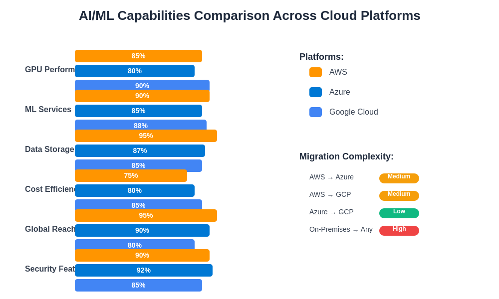 Cloud Platform AI/ML Capabilities Comparison