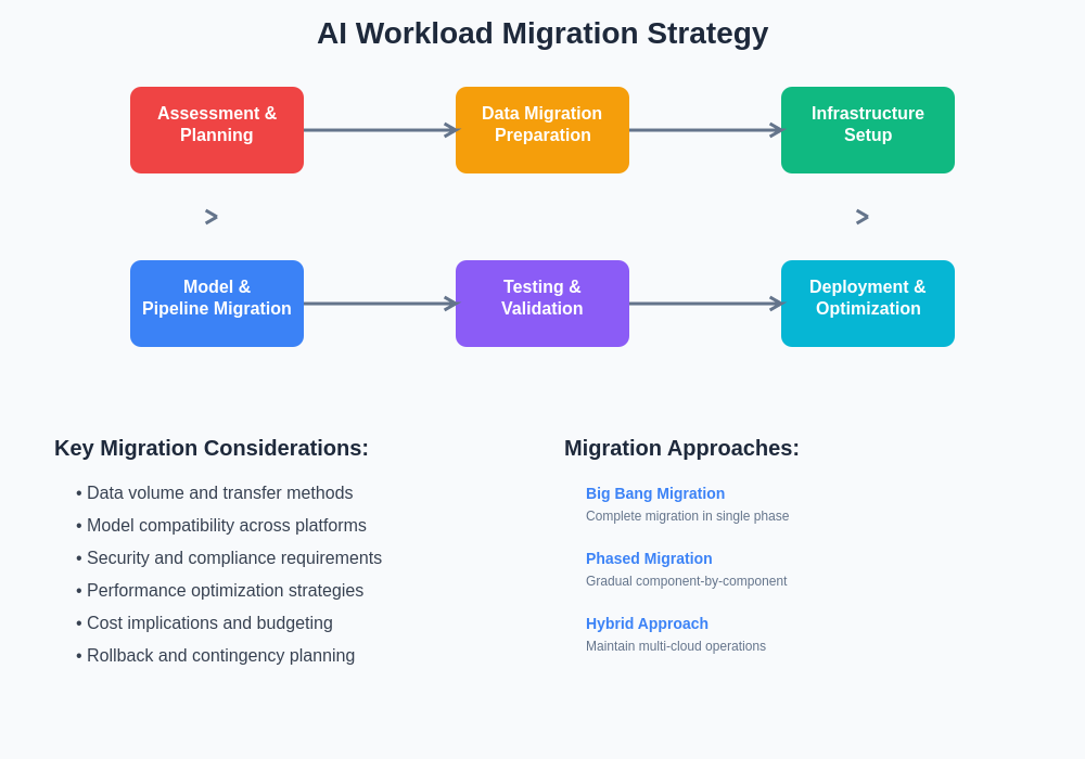 AI Workload Migration Strategy