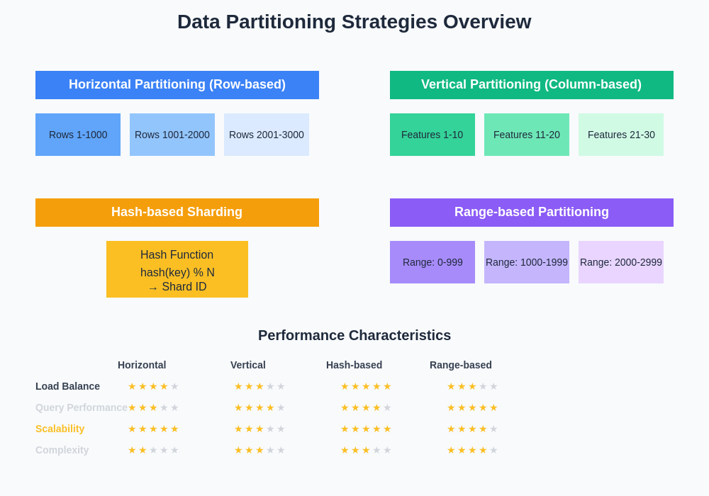 Data Partitioning Strategies Overview