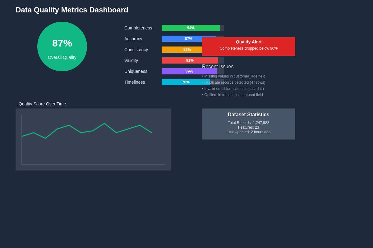 Data Quality Metrics Dashboard