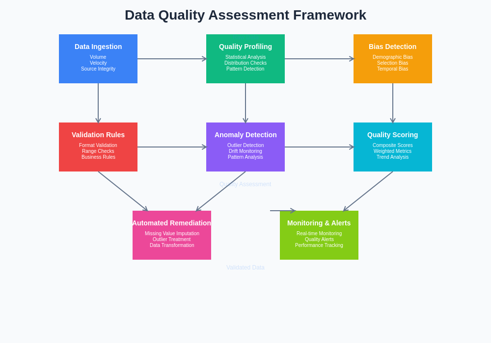 Data Quality Assessment Framework