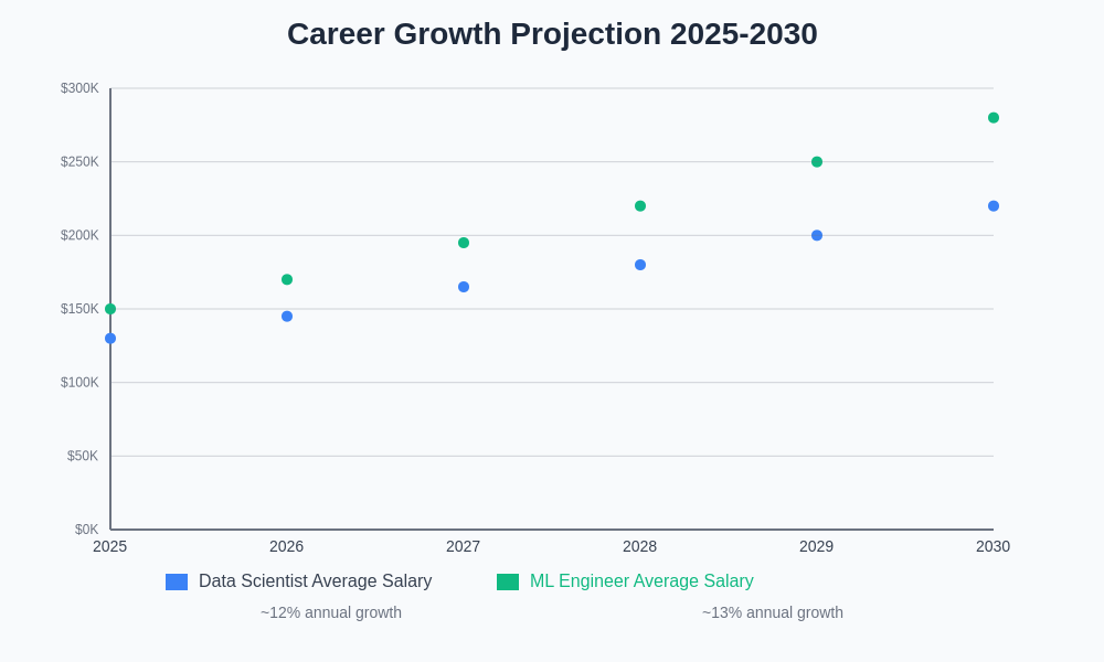 Career Growth Projection 2025
