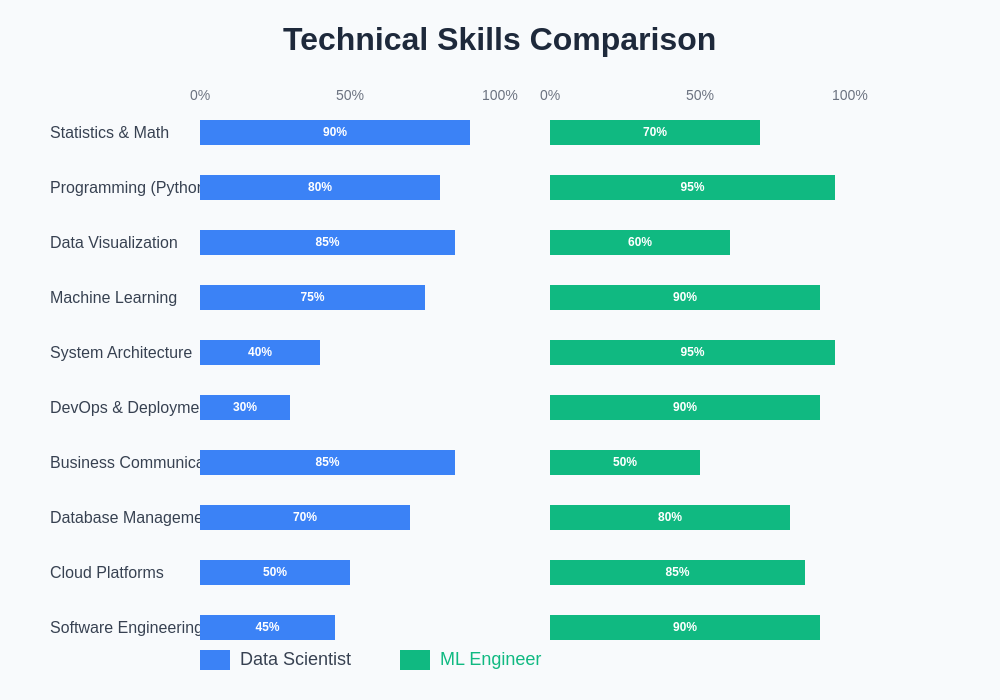 Technical Skills Comparison Chart