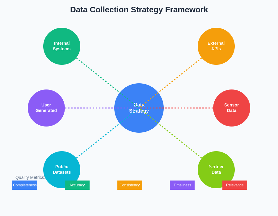 Data Collection Strategy Framework